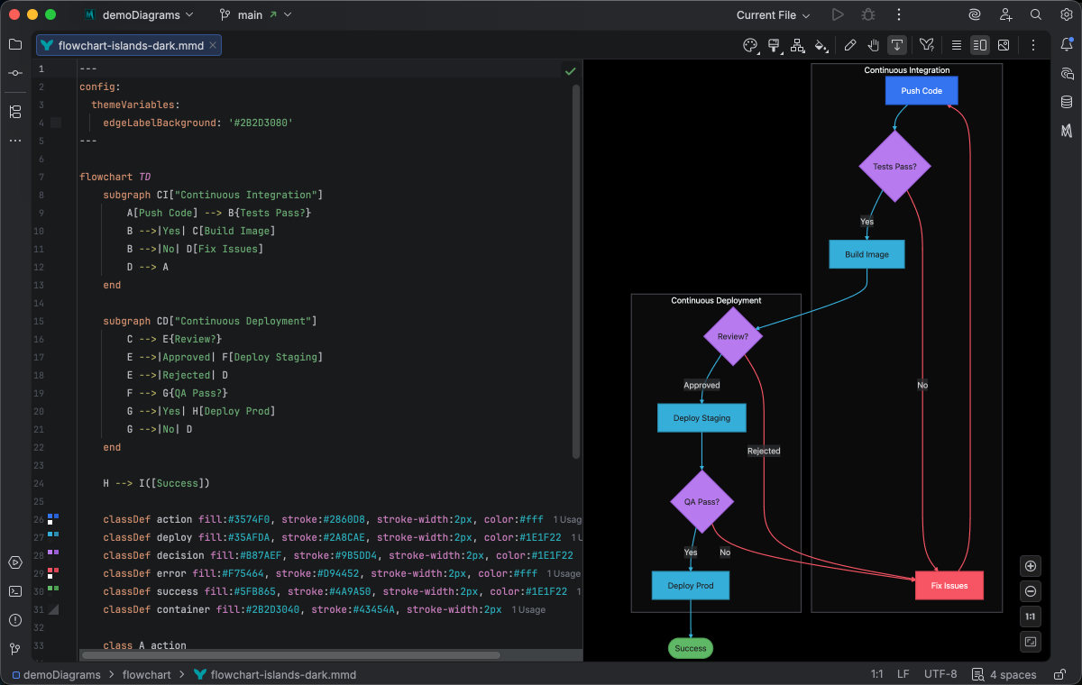 Flowchart syntax highlighting in Islands Dark theme