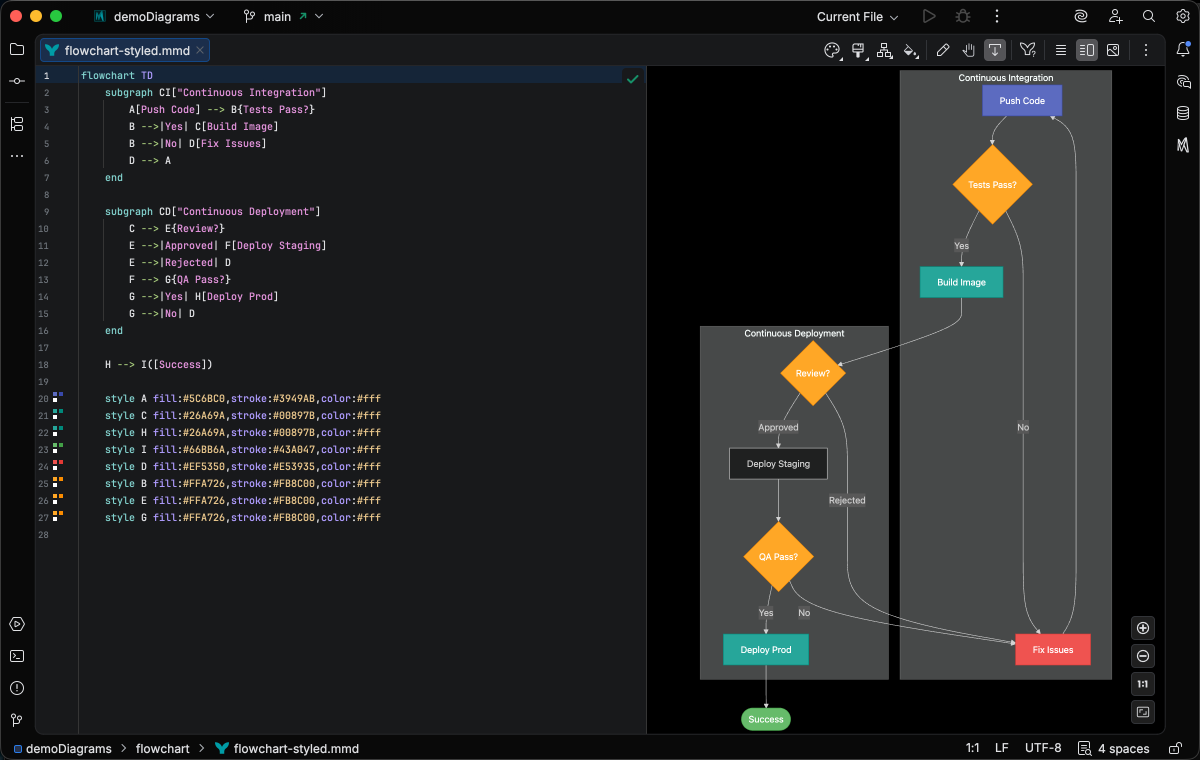 Semantic syntax highlighting on a flowchart