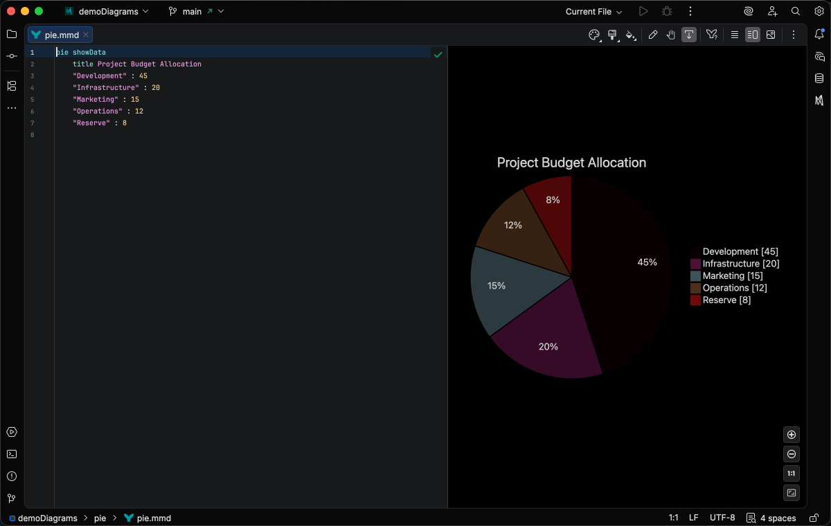 Pie Chart