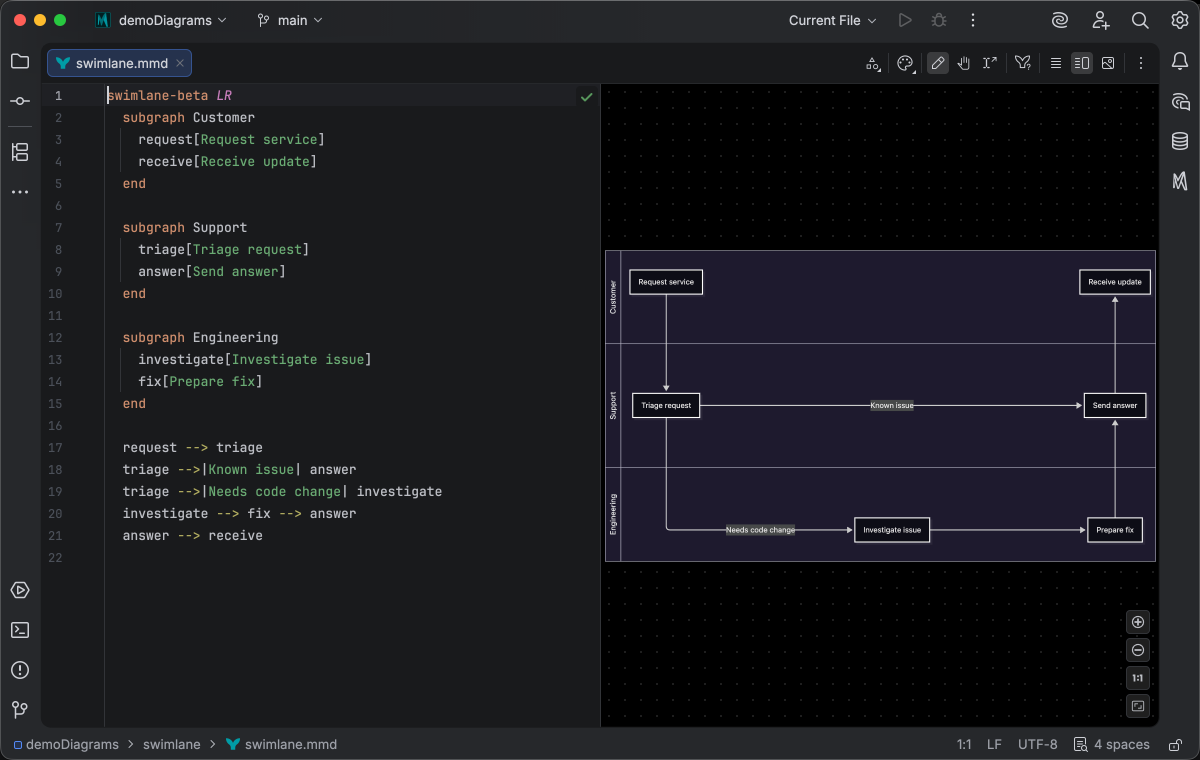 Swimlane diagram with syntax highlighting and the rendered actor lanes in the live preview