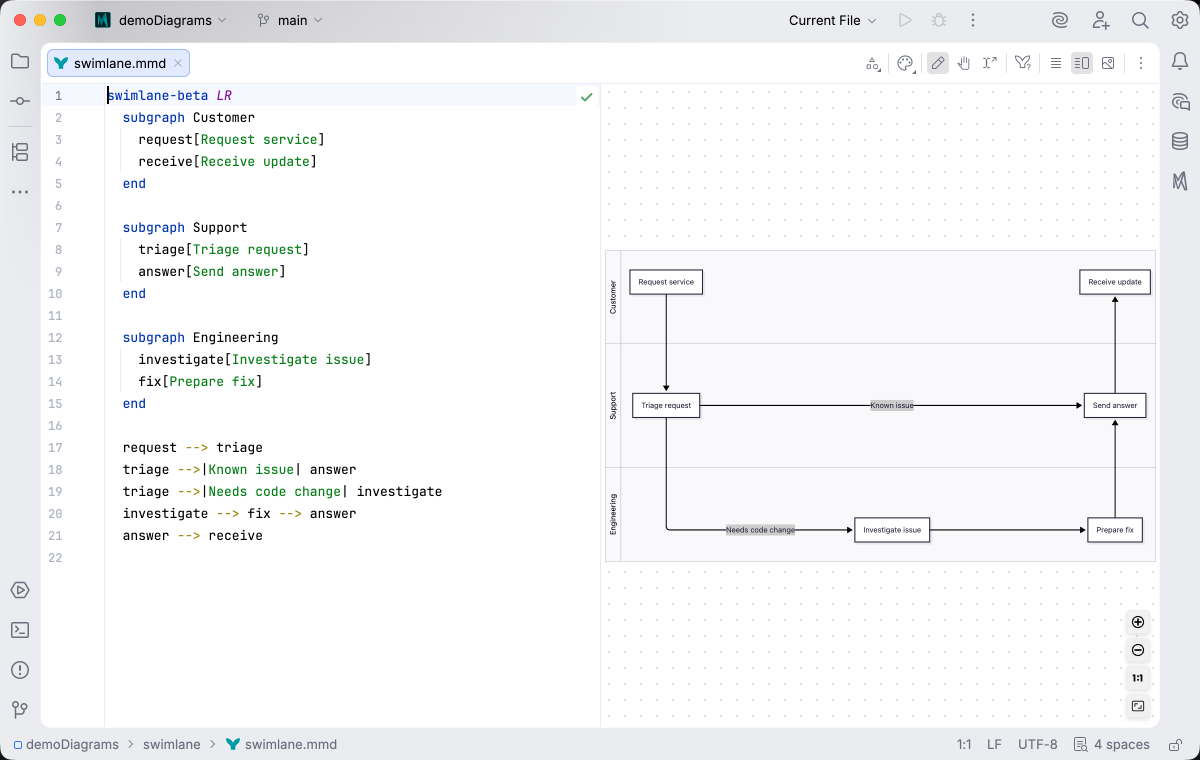 Swimlane diagram syntax highlighting in Islands Light theme